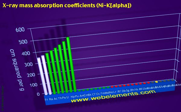 Image showing periodicity of x-ray mass absorption coefficients (Ni-Kα) for period 7 chemical elements.