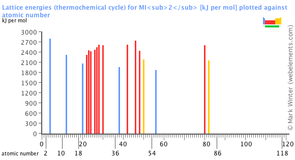 Image showing periodicity of the chemical elements for lattice energies (thermochemical cycle) for MI<sub>2</sub> in a bar chart.