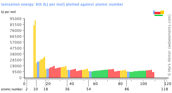 Image showing periodicity of the chemical elements for ionization energy: 8th in a bar chart.