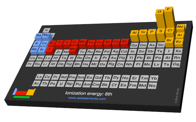 Image showing periodicity of the chemical elements for ionization energy: 8th in a periodic table cityscape style.