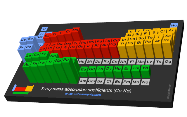 Image showing periodicity of the chemical elements for x-ray mass absorption coefficients (Co-Kα) in a periodic table cityscape style.
