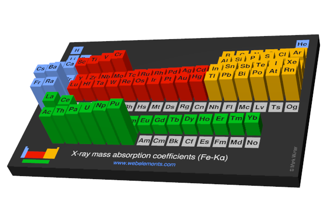 Image showing periodicity of the chemical elements for x-ray mass absorption coefficients (Fe-Kα) in a periodic table cityscape style.