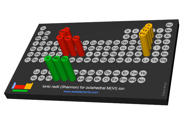 Image showing periodicity of the chemical elements for ionic radii (Shannon) for octahedral M(VI) ion in a 3D periodic table column style.