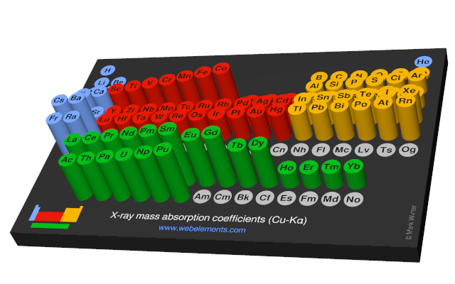 Image showing periodicity of the chemical elements for x-ray mass absorption coefficients (Cu-Kα) in a 3D periodic table column style.