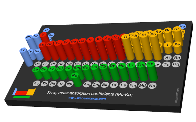 Image showing periodicity of the chemical elements for x-ray mass absorption coefficients (Mo-Kα) in a 3D periodic table column style.