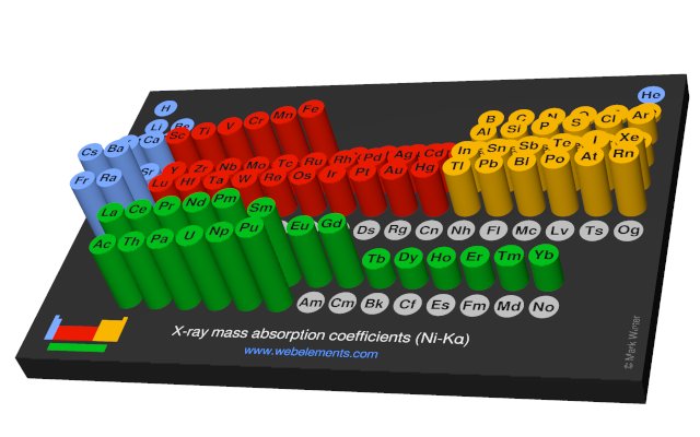 Image showing periodicity of the chemical elements for x-ray mass absorption coefficients (Ni-Kα) in a 3D periodic table column style.