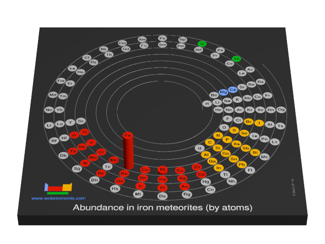 Image showing periodicity of the chemical elements for abundance in iron meteorites (by atoms) in a 3D spiral periodic table column style.