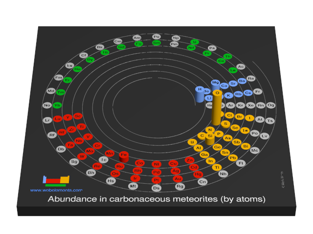 Image showing periodicity of the chemical elements for abundance in carbonaceous meteorites (by atoms) in a 3D spiral periodic table column style.