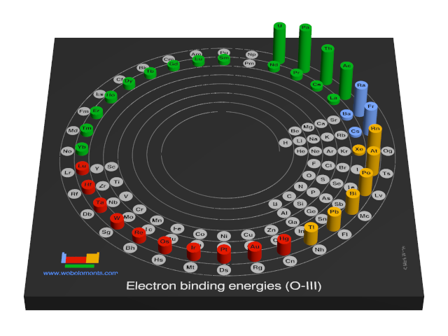 Image showing periodicity of the chemical elements for electron binding energies (O-III) in a 3D spiral periodic table column style.