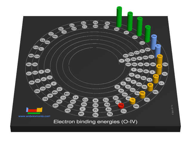Image showing periodicity of the chemical elements for electron binding energies (O-IV) in a 3D spiral periodic table column style.