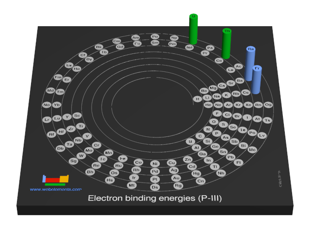 Image showing periodicity of the chemical elements for electron binding energies (P-III) in a 3D spiral periodic table column style.