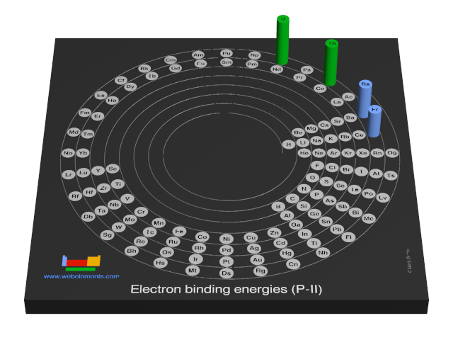 Image showing periodicity of the chemical elements for electron binding energies (P-II) in a 3D spiral periodic table column style.