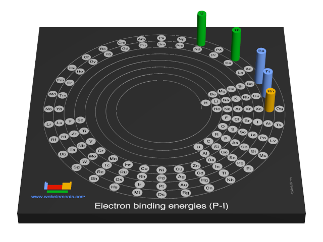 Image showing periodicity of the chemical elements for electron binding energies (P-I) in a 3D spiral periodic table column style.