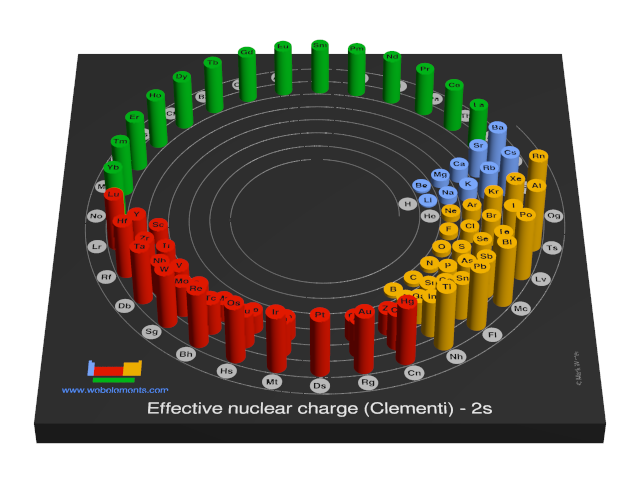 Image showing periodicity of the chemical elements for effective nuclear charge (Clementi) - 2s in a 3D spiral periodic table column style.
