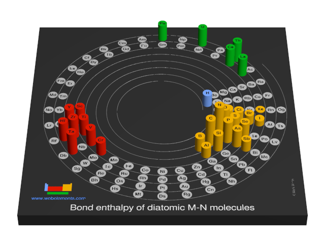 Image showing periodicity of the chemical elements for bond enthalpy of diatomic M-N molecules in a 3D spiral periodic table column style.
