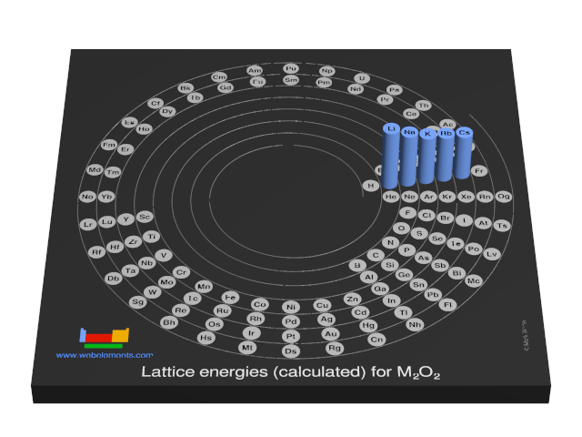 Image showing periodicity of the chemical elements for lattice energies (calculated) for M<sub>2</sub>O<sub>2</sub> in a 3D spiral periodic table column style.