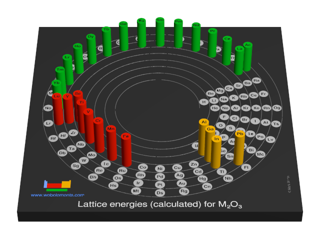 Image showing periodicity of the chemical elements for lattice energies (calculated) for M<sub>2</sub>O<sub>3</sub> in a 3D spiral periodic table column style.