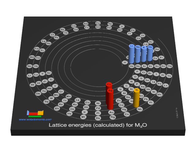 Image showing periodicity of the chemical elements for lattice energies (calculated) for M<sub>2</sub>O in a 3D spiral periodic table column style.