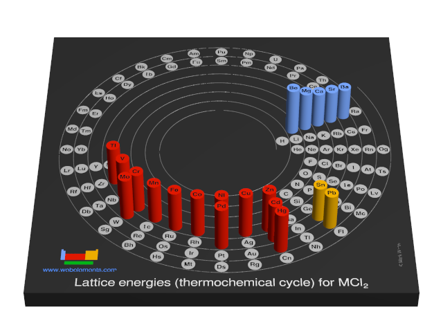 Image showing periodicity of the chemical elements for lattice energies (thermochemical cycle) for MCl<sub>2</sub> in a 3D spiral periodic table column style.