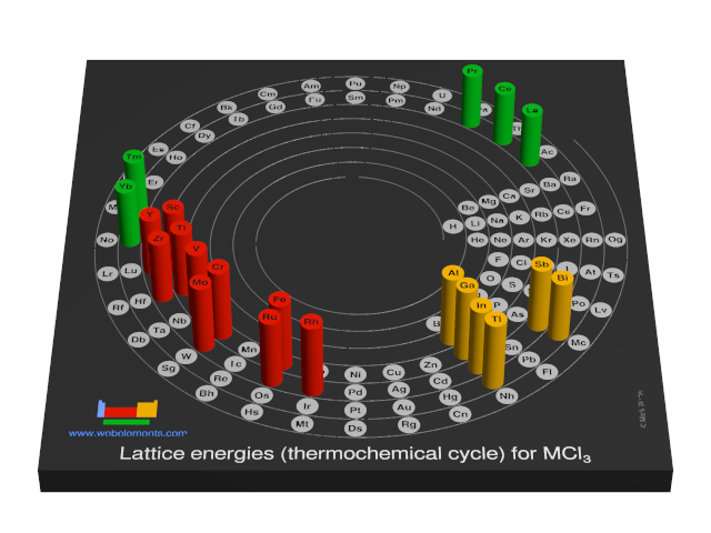 Image showing periodicity of the chemical elements for lattice energies (thermochemical cycle) for MCl<sub>3</sub> in a 3D spiral periodic table column style.