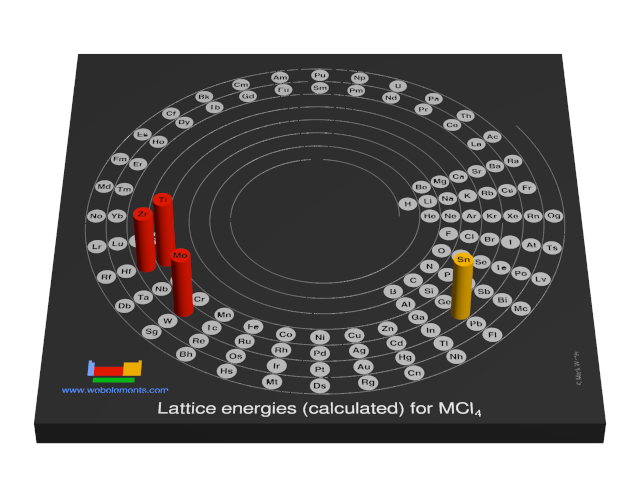 Image showing periodicity of the chemical elements for lattice energies (calculated) for MCl<sub>4</sub> in a 3D spiral periodic table column style.