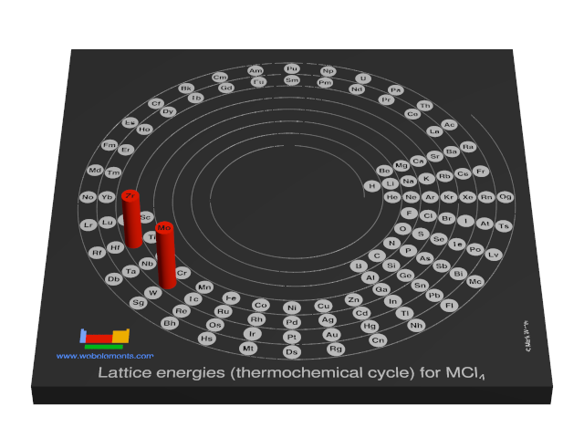 Image showing periodicity of the chemical elements for lattice energies (thermochemical cycle) for MCl<sub>4</sub> in a 3D spiral periodic table column style.