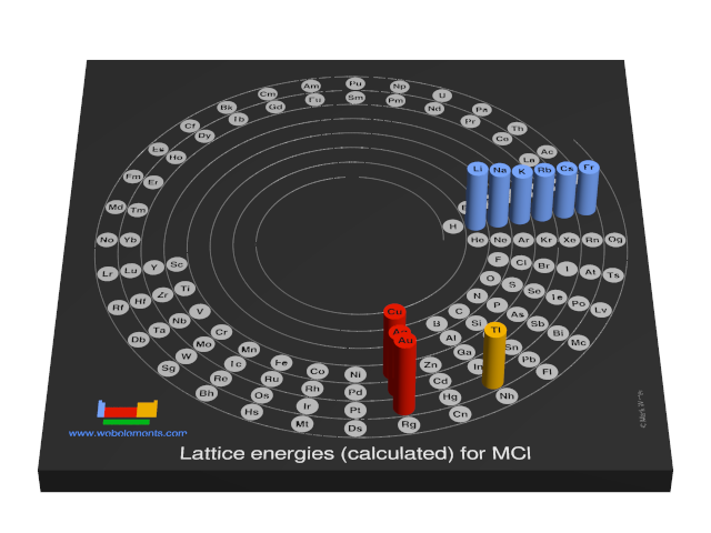 Image showing periodicity of the chemical elements for lattice energies (calculated) for MCl in a 3D spiral periodic table column style.
