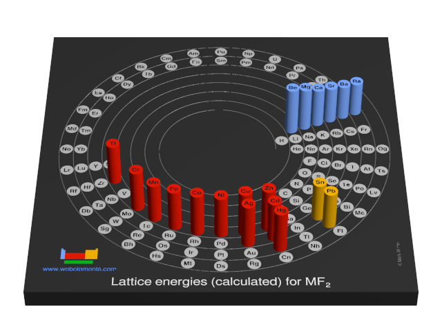 Image showing periodicity of the chemical elements for lattice energies (calculated) for MF<sub>2</sub> in a 3D spiral periodic table column style.