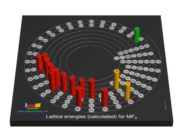 Image showing periodicity of the chemical elements for lattice energies (calculated) for MF<sub>3</sub> in a 3D spiral periodic table column style.