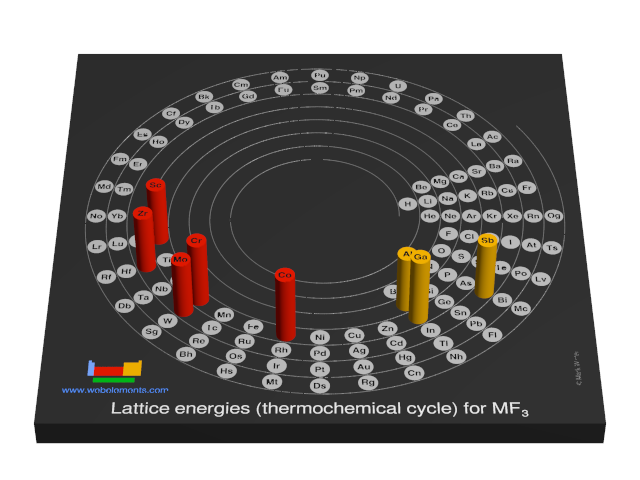 Image showing periodicity of the chemical elements for lattice energies (thermochemical cycle) for MF<sub>3</sub> in a 3D spiral periodic table column style.
