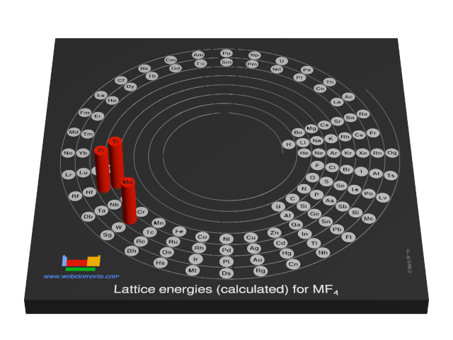 Image showing periodicity of the chemical elements for lattice energies (calculated) for MF<sub>4</sub> in a 3D spiral periodic table column style.