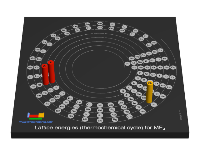 Image showing periodicity of the chemical elements for lattice energies (thermochemical cycle) for MF<sub>4</sub> in a 3D spiral periodic table column style.