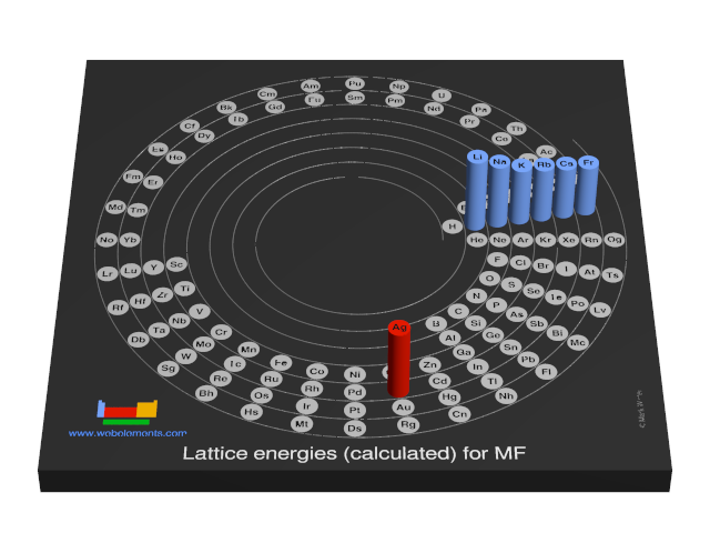 Image showing periodicity of the chemical elements for lattice energies (calculated) for MF in a 3D spiral periodic table column style.