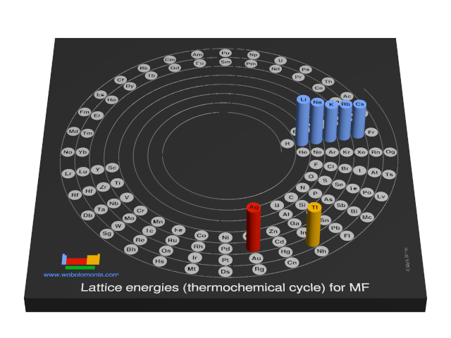 Image showing periodicity of the chemical elements for lattice energies (thermochemical cycle) for MF in a 3D spiral periodic table column style.