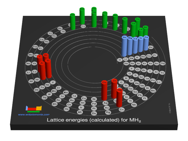 Image showing periodicity of the chemical elements for lattice energies (calculated) for MH<sub>2</sub> in a 3D spiral periodic table column style.