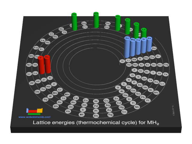 Image showing periodicity of the chemical elements for lattice energies (thermochemical cycle) for MH<sub>2</sub> in a 3D spiral periodic table column style.