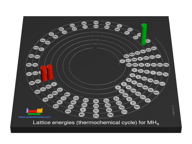 Image showing periodicity of the chemical elements for lattice energies (thermochemical cycle) for MH<sub>3</sub> in a 3D spiral periodic table column style.