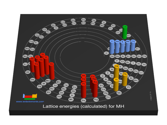 Image showing periodicity of the chemical elements for lattice energies (calculated) for MH in a 3D spiral periodic table column style.