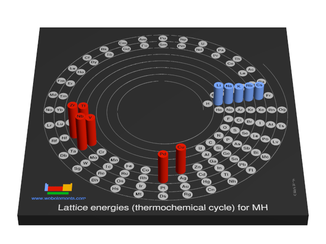 Image showing periodicity of the chemical elements for lattice energies (thermochemical cycle) for MH in a 3D spiral periodic table column style.
