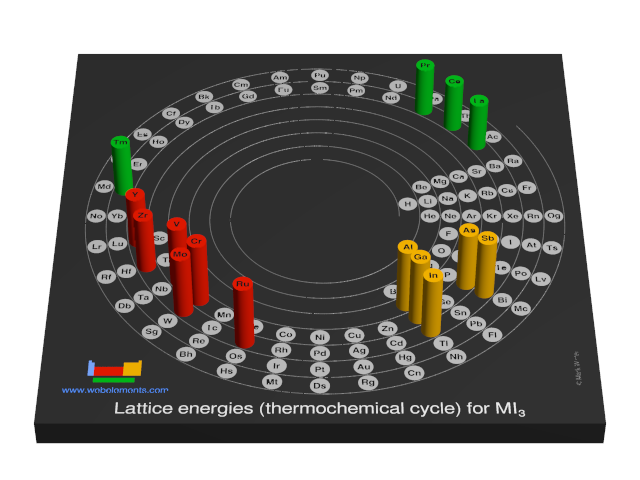 Image showing periodicity of the chemical elements for lattice energies (thermochemical cycle) for MI<sub>3</sub> in a 3D spiral periodic table column style.