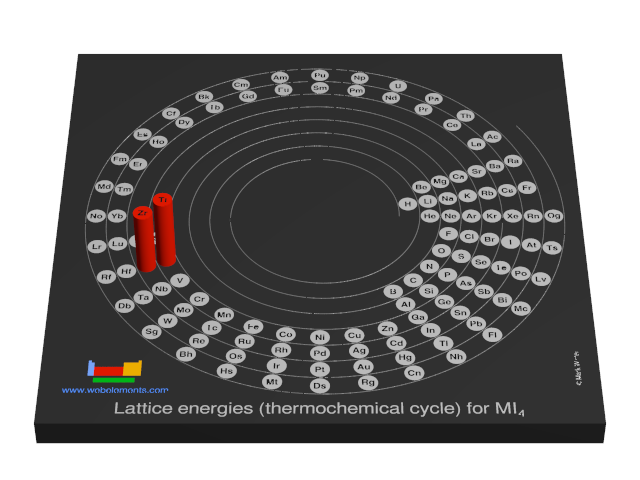 Image showing periodicity of the chemical elements for lattice energies (thermochemical cycle) for MI<sub>4</sub> in a 3D spiral periodic table column style.