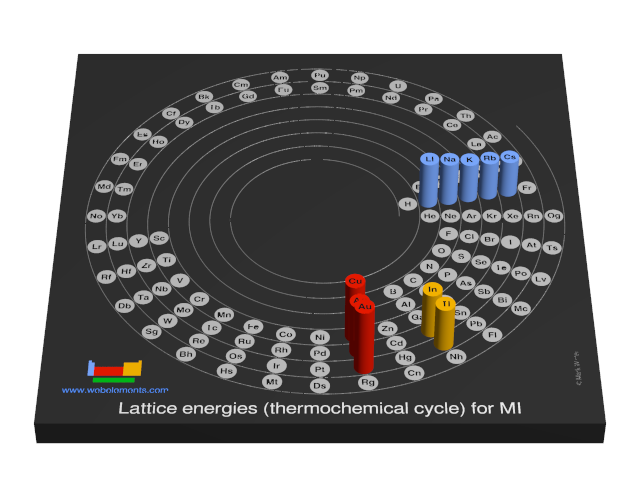 Image showing periodicity of the chemical elements for lattice energies (thermochemical cycle) for MI in a 3D spiral periodic table column style.