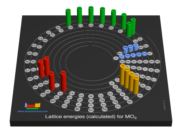 Image showing periodicity of the chemical elements for lattice energies (calculated) for MO<sub>2</sub> in a 3D spiral periodic table column style.
