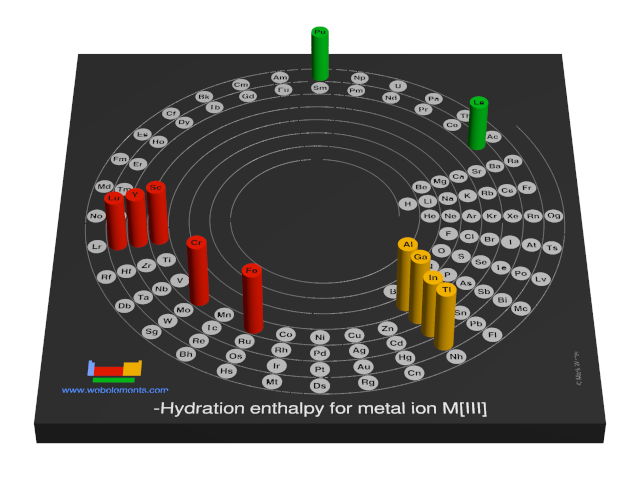 Image showing periodicity of the chemical elements for hydration enthalpy for metal ion M[III] in a 3D spiral periodic table column style.