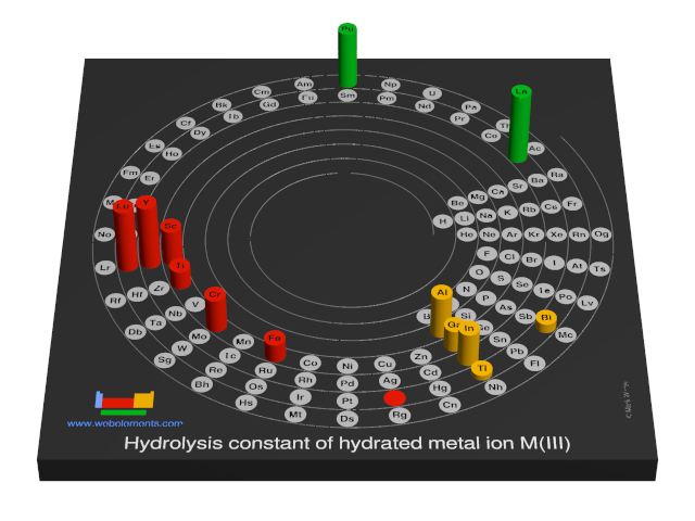 Image showing periodicity of the chemical elements for hydrolysis constant of hydrated metal ion M(III) in a 3D spiral periodic table column style.