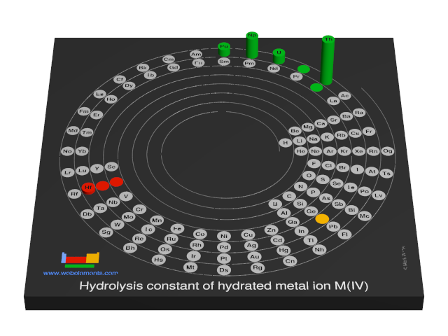 Image showing periodicity of the chemical elements for hydrolysis constant of hydrated metal ion M(IV) in a 3D spiral periodic table column style.