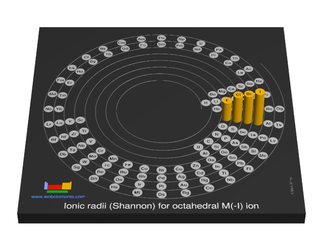Image showing periodicity of the chemical elements for ionic radii (Shannon) for octahedral M(-I) ion in a 3D spiral periodic table column style.