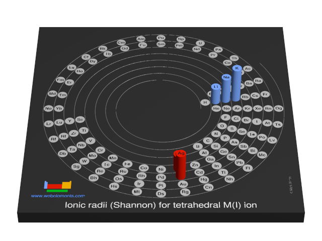 Image showing periodicity of the chemical elements for ionic radii (Shannon) for tetrahedral M(I) ion in a 3D spiral periodic table column style.