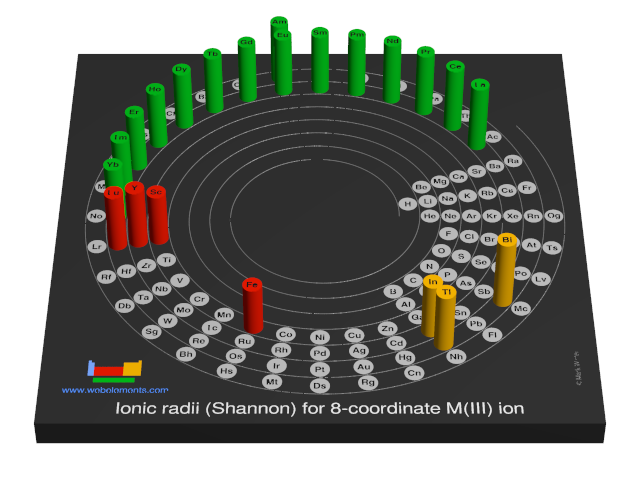 Image showing periodicity of the chemical elements for ionic radii (Shannon) for 8-coordinate M(III) ion in a 3D spiral periodic table column style.