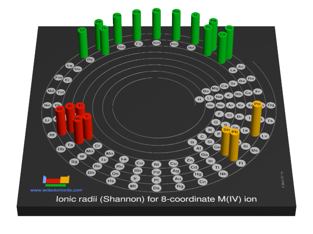 Image showing periodicity of the chemical elements for ionic radii (Shannon) for 8-coordinate M(IV) ion in a 3D spiral periodic table column style.